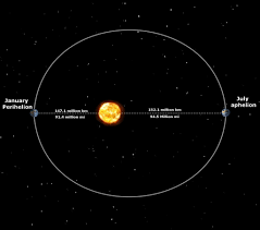 The earth's orbit has its aphelion around july 4, at which it is approximately 152.1 million kilometers or 94.5 million miles from the sun. Earth Orbit Perihelion Aphelion To Sun Diagram