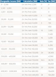 You can fill in your bank account details here as well if you want your income tax return 2017 to be banked in directly. What Happens When Malaysians Don T File Their Taxes Update