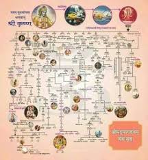 A renowned tamil novelist, has written a historical novel named ponniyin selvan. 20 Family Tree Of Hinduism Ideas Hindu Philosophy Puranas Hindu Dharma