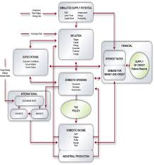 Freight Analysis Framework Inter Regional Commodity Flow