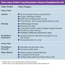 Oleh itu, media massa menjadi faktor yang berupaya menimbulkan keinginan remaja untuk lari dari rumah mereka. Faktor Faktor Menyebabkan Remaja Hilang Positive Parenting