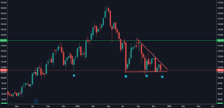 Ashokley Ashok Leyland Chart Pattern Weekly