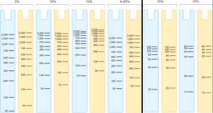 protein gel migration charts life science research bio rad