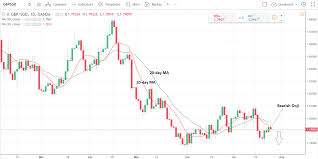 pound vs singapore dollar bearish candle forming in the