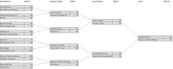 Visit espn to view the 2019 english fa cup table. Fa Cup Final Results London Cup