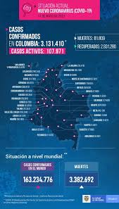 Info información para la vigilancia info información para laboratorios. Minsaludcol On Twitter Reportecovid19 17 De Mayo 13 696 Recuperados 12 984 Nuevos Casos 509 Fallecidos Muestras 32 599 Pcr 24 508 Antigeno 8 091 Total 2 931 280 Recuperados 3 131 410 Casos 81 809 Fallecidos 15 957 624 Muestras Procesadas