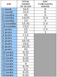 Sleep Requirements In Children Chart Kids Baby Kids