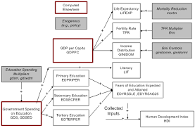 life conditions and the human development index university