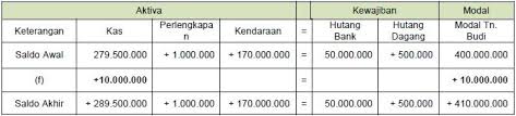 (perusahaan menerapkan sistem perpetual dalam mencatat persediaan barang dagangan. Persamaan Dasar Akuntansi Rumus Dan Contoh Soal Lengkap