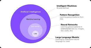Image result for Large Language Model