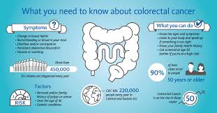 Metastatic colon cancer might cause symptoms in your liver, lungs, bones or abdomen. Colorectal Cancer Awareness
