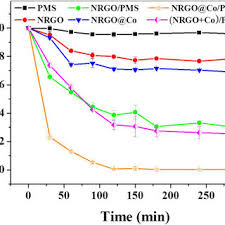 Artinya, jika ada klien yang tidak membayar. Pdf Mussel Inspired Approach To Constructing Robust Cobalt Embedded N Doped Carbon Nanosheet Toward Enhanced Sulphate Radical Based Oxidation