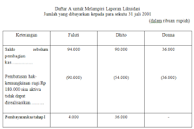 Maybe you would like to learn more about one of these? Pertemuan Ke 3 Akl 2 Stie Igi Hery Margono Se Ak Mm Aspek Legal Dari Likuidasi Persekutuan Firma Likuidasi Firma Definisi Likuidasi Proses Likuidasi Persekutuan Firma Biasanya Terdiri Dari Pencairan Sebagian Atau Seluruh Aktiva Menjadi Uang Kas