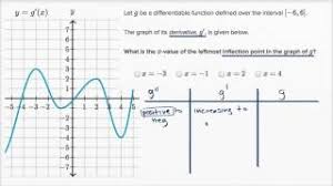 Points of inflection can occur where the second derivative is zero. Worked Example Inflection Points From First Derivative Ap Calculus Ab Khan Academy Youtube