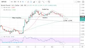 pound dollar rate week ahead forecast gbp usd decline