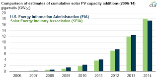 Eia Reviews Its Data And Projections For Solar Wind