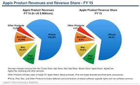 How Apple Makes Money Understanding Apple Business Strategy Revenues Profits Apple Business Apple Products Apple