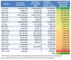 Te întrebi ce sunt fondurile de investiții și care este diferența dintre acțiuni și fonduri de investiții? AcÈ›iunile Banca Transilvania Alro Brd È™i Omv Petrom Au Prezentat Cel Mai Ridicat Interes Pentru Fondurile De Pensii Pilon 2 Sif Urile È™i Fp Financial Intelligence