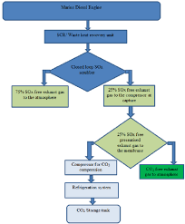 Flow Chart Of The Co 2 Capture And Storage For Case Ship