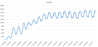 how to spread out the squished line chart in angularjs nvd3