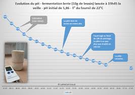 A La Recherche De La Fermentation Ideale La Mie Du Poiraud