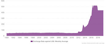 Syria Exchange Rate Against Usd 1990 2019 Data Charts