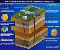 Fracking Contamination Of Water For Slickwater It Is Common To Include Sweeps Or A Reduction In The Proppant Concentrati Groundwater Drinking Water Shale Gas