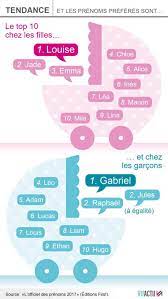 Mais quels sont les autres prénoms rétro préférés des français ? Louise Et Gabriel Au Top Des Prenoms En 2017