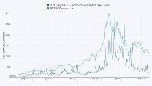 While there's no definitive answer to this question, we can still figure out some patterns in how bitcoin's value changes over time. Of Daily Hodl Comments On Reddit Vs Bitcoin Price In Usd Over Time Bitcoin