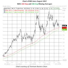 Must See Bull Signal For Micron