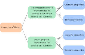 Changes the matter in determining the property Properties Of Matter Physical Chemical Chemistrygod