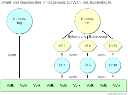 Dec 15, 2009 · aufgaben artikel 50 durch den bundesrat wirken die länder bei der gesetzgebung und verwaltung des bundes und in angelegenheiten der europäischen union mit. Bundesrat Staatsrecht Honikel De