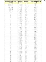 Aluminium Cable Size And Current Carrying Capacity 150 Sq Mm Cable Current Carrying Capacity In 2020 In 2020 Cable Welding Cable American Wire Gauge
