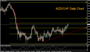 Nzd Chf Rallies To Fresh Highs Amid Increased Risk Appetite