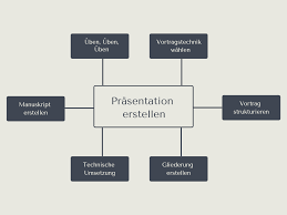 2 (gerundet) 16 datum und unterschrift der kursleiterin bzw. Prasentation Erstellen So Gehe Ich Vor Prasentationstipps