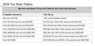 2014 federal tax brackets and what they really mean to you