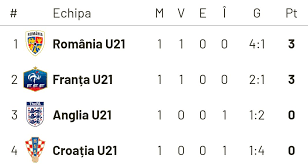 Clasamente , deplasare, acasa, total, rezultate, etape. Anglia U21 Romania U21 Florinel Coman Revine In Primul 11