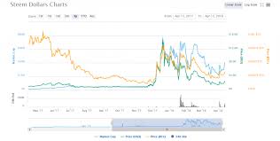 A Look At Steem Dollar Sbd Crypto And Its Prediction For 2018