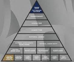The english football league pyramid system is nothing but the hierarchy of how the english football leagues work. Visualisation Of The Gap Between Tottenham Hotspur And Marine In The English Football Pyramid Soccer