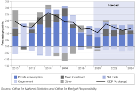We track how federal money is spent in communities across america and beyond. Budget 2020 Gov Uk
