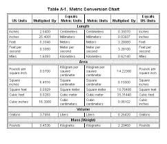 english unit conversion chart measurement conversions chart