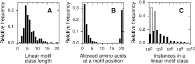 The electrostatic force between two point charges is given. Thousands Of Protein Linear Motif Classes May Still Be Undiscovered