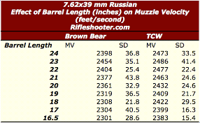 7 62 X 39 Mm Russian Effect Of Barrel Length On Muzzle