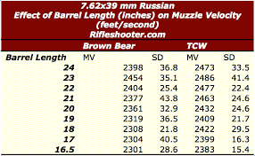 7 62 x 39 mm russian effect of barrel length on muzzle