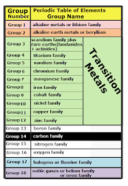 In this video we will learn about dmitri mendeleev and his periodic table of elemenets and compare it to today's periodic table fo elements. Dmitri Mendeleev S Periodic Table Vancleave S Science Fun