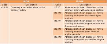 Icd 10 Code For Cardiovascular Disease 99 Degree