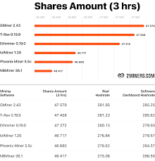 Etc, beam, and heaven mining difficulty may skyrocket, so 50% of the profit from 4gb gpus might still be better than the profit from altcoins. Best Ethereum Mining Software For Nvidia And Amd Crypto Mining Blog