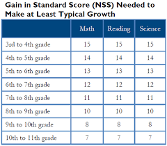 interpreting iowa assessment scores dmps assessment data