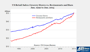 Casual Kitchen Restaurant Spending Now Exceeds In Home Food