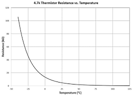Ptc, positive temperature coefficient) sind elektrische widerstände aus bestimmten materialien, deren leitfähigkeit (und damit der widerstand) sich mit der temperatur deutlich ändert. Thermistorbasierte Temperaturmessung Digikey